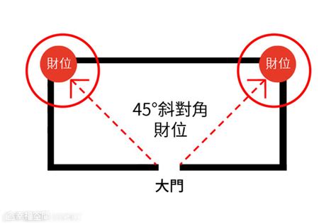 房間45度角